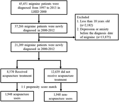 Long-Term Effect of Acupuncture on the Medical Expenditure and Risk of Depression and Anxiety in Migraine Patients: A Retrospective Cohort Study